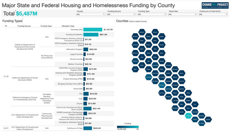 Major State and Federal Housing and Homelessness Funding in CA