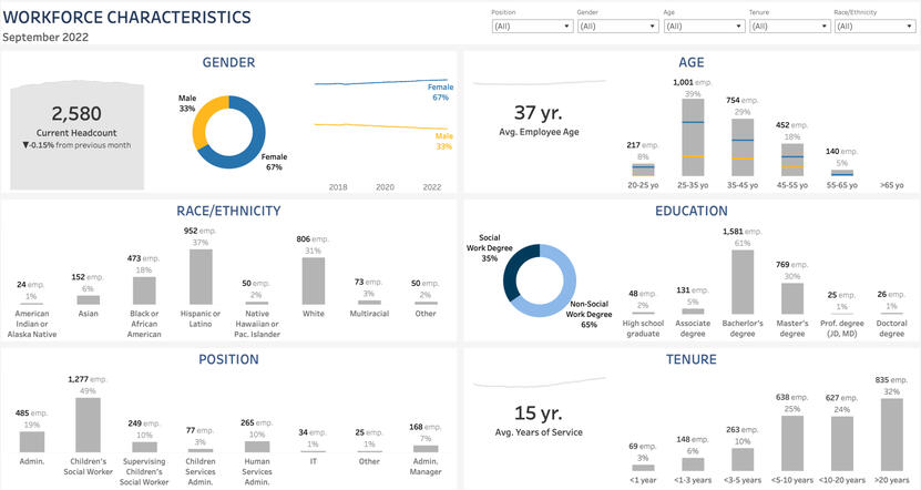 Workforce Dashboard