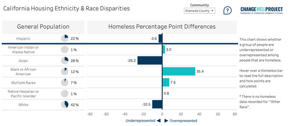 California Housing Ethnicity & Race Disparities